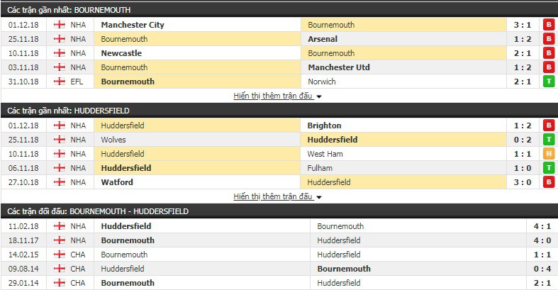 Nhận định tỷ lệ cược kèo bóng đá tài xỉu trận Bournemouth vs Huddersfield - Ảnh 2.