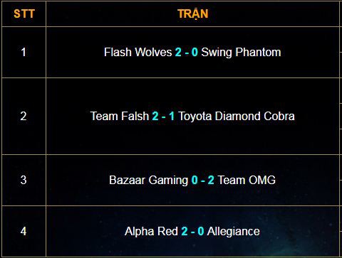 Kết quả vòng bảng AIC 2018: Swing Phantom dừng bước, Team Flash và Overclockers gặp khó khăn - Ảnh 5.