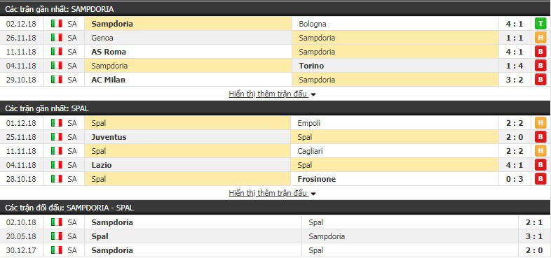 Nhận định tỷ lệ cược kèo bóng đá tài xỉu trận Sampdoria vs Spal - Ảnh 1.