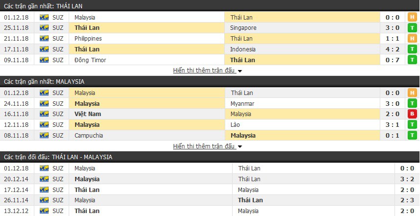 Soi kèo Thái Lan vs Malaysia, 19h00 ngày 05/12 AFF Cup 2018 - Ảnh 1.