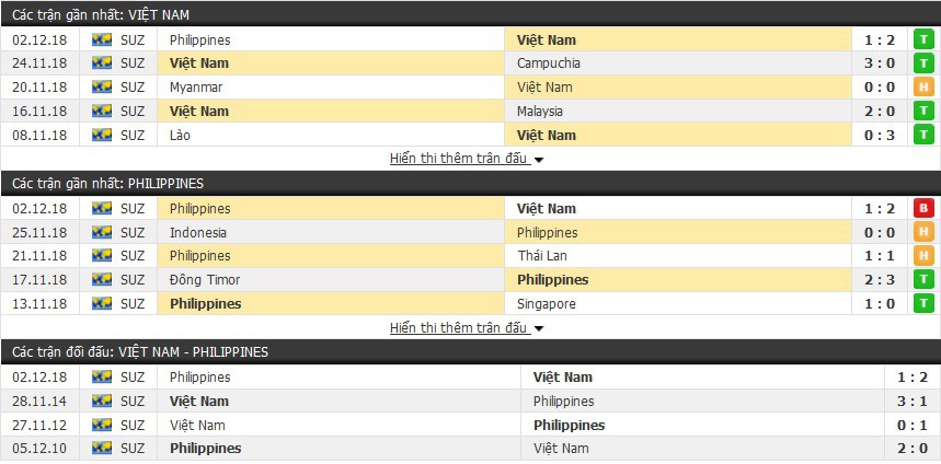 Soi kèo tỉ lệ cược AFF Cup 2018: Hiệp 1 trận Việt Nam vs Philippines - Ảnh 1.