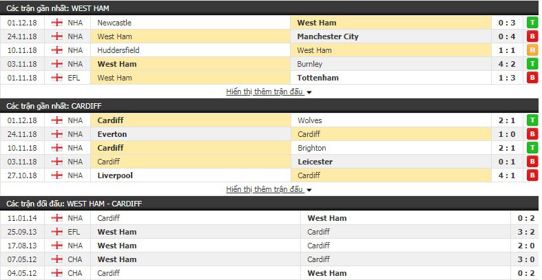 Nhận định tỷ lệ cược kèo bóng đá tài xỉu trận West Ham vs Cardiff City - Ảnh 3.