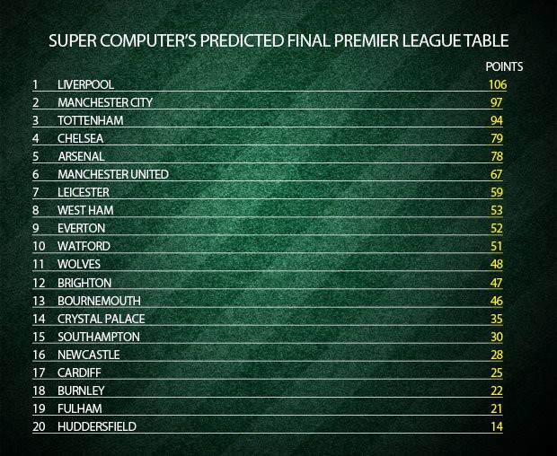 Siêu máy tính dự đoán Liverpool vô địch giải Ngoại hạng với số điểm kỷ lục - Ảnh 4.