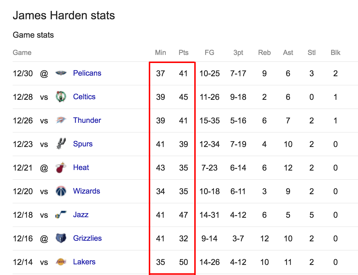 Đừng ngủ quên với sự xuất sắc của James Harden vì anh đang cày ải nhiều thứ nhì toàn NBA mùa này - Ảnh 2.