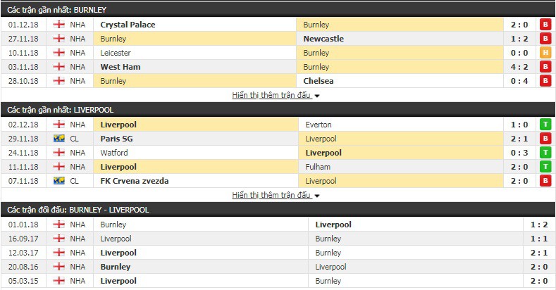 Nhận định tỷ lệ cược kèo bóng đá tài xỉu trận Burnley vs Liverpool - Ảnh 3.