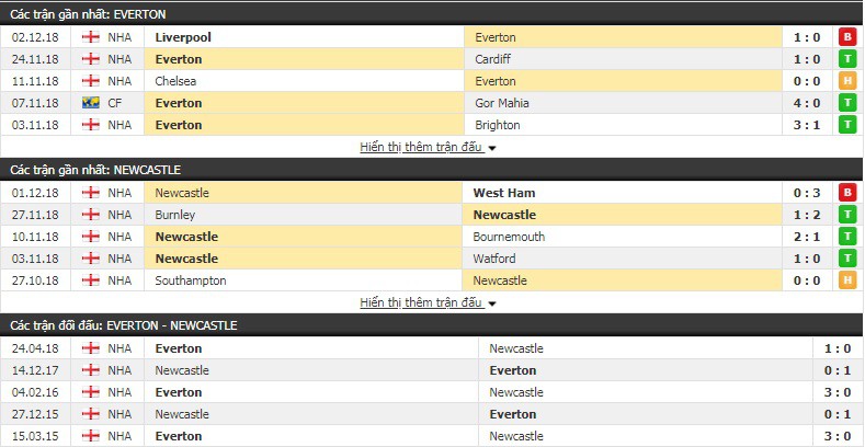 Nhận định tỷ lệ cược kèo bóng đá tài xỉu trận Everton vs Newcastle - Ảnh 3.