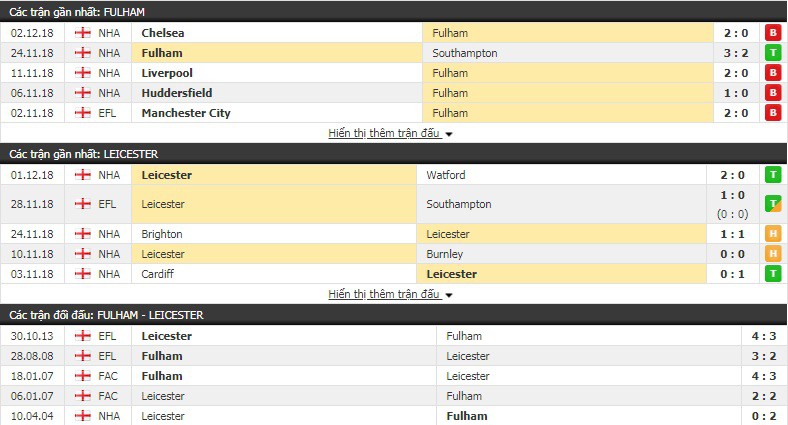 Nhận định tỷ lệ cược kèo bóng đá tài xỉu trận Fulham vs Leicester - Ảnh 3.