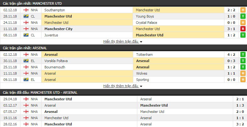 Nhận định tỷ lệ cược kèo bóng đá tài xỉu trận Man Utd vs Arsenal - Ảnh 3.