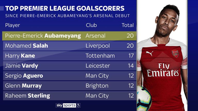 Từ khi cập bến Arsenal, Aubameyang cho các chân sút hàng đầu ở giải Ngoại hạng Anh hít khói như thế nào? - Ảnh 4.