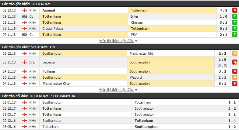 Nhận định tỷ lệ cược kèo bóng đá tài xỉu trận Tottenham vs Southampton - Ảnh 3.