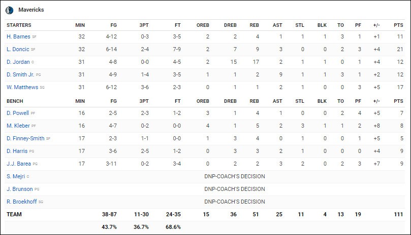 Luka Doncic dẫn dắt Dallas Mavericks tái lập thành tích mùa vô địch NBA thời Dirk Nowitzki - Ảnh 6.