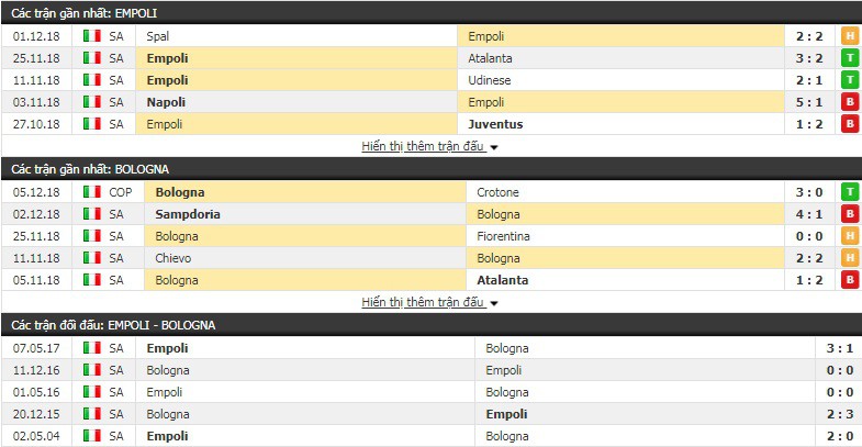 Nhận định tỷ lệ cược kèo bóng đá tài xỉu trận Empoli vs Bologna - Ảnh 1.
