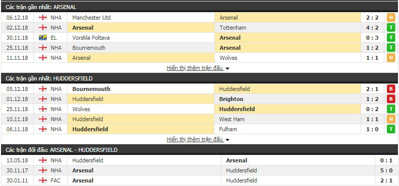Nhận định tỷ lệ cược kèo bóng đá tài xỉu trận Arsenal vs Huddersfield - Ảnh 2.