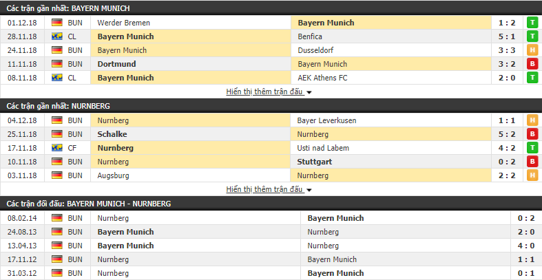 Nhận định tỷ lệ cược kèo bóng đá tài xỉu trận Bayern Munich vs Nurnberg - Ảnh 1.