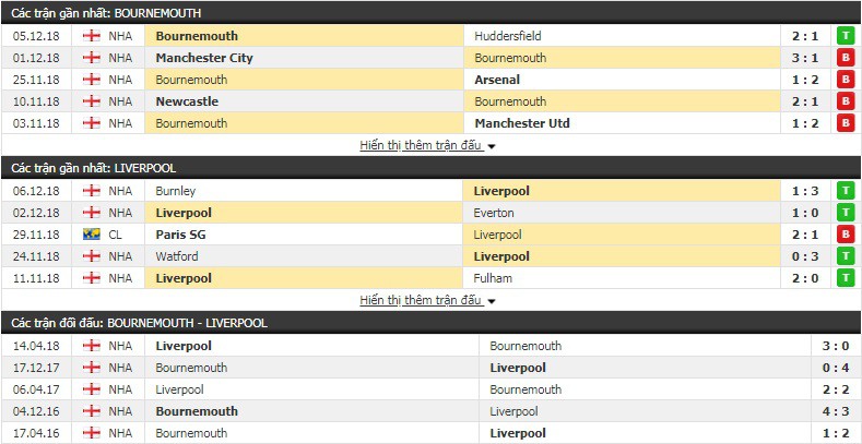 Nhận định tỷ lệ cược kèo bóng đá tài xỉu trận Bournemouth vs Liverpool - Ảnh 2.
