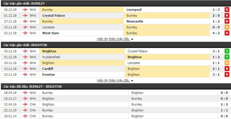 Nhận định tỷ lệ cược kèo bóng đá tài xỉu trận Burnley vs Brighton - Ảnh 2.