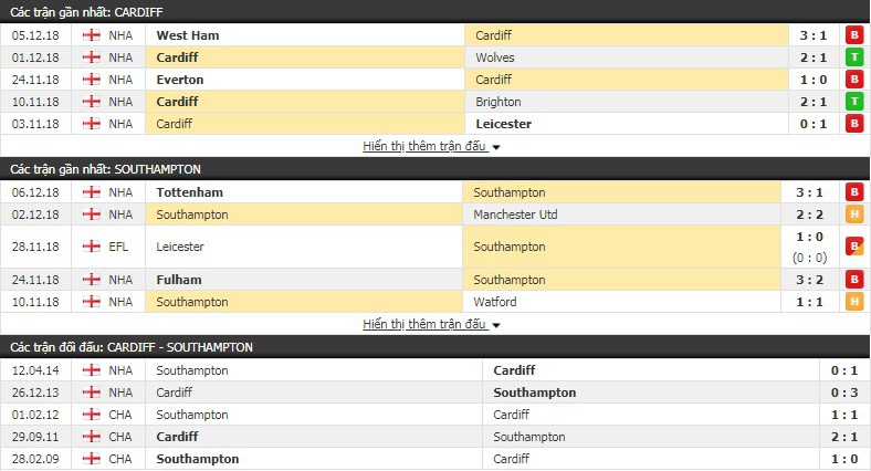 Nhận định tỷ lệ cược kèo bóng đá tài xỉu trận Cardiff City vs Southampton - Ảnh 2.