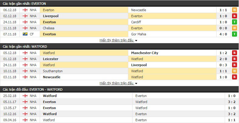 Nhận định tỷ lệ cược kèo bóng đá tài xỉu trận Everton vs Watford - Ảnh 1.