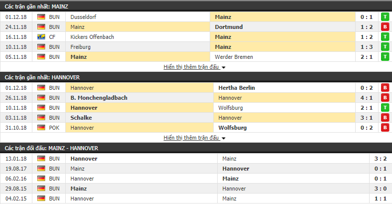 Nhận định tỷ lệ cược kèo bóng đá tài xỉu trận Mainz vs Hannover - Ảnh 1.