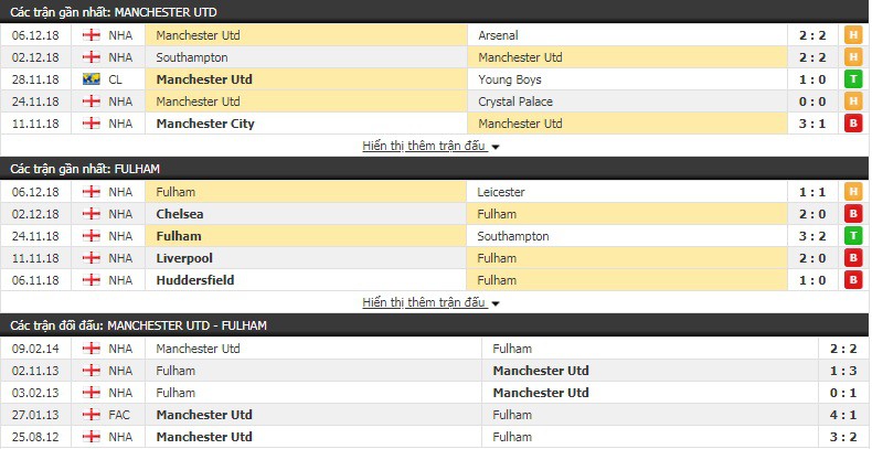 Nhận định tỷ lệ cược kèo bóng đá tài xỉu trận Man Utd vs Fulham - Ảnh 2.