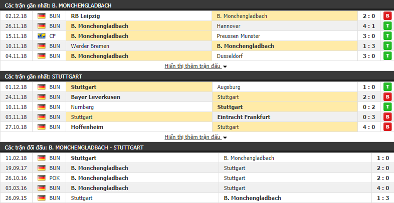 Nhận định tỷ lệ cược kèo bóng đá tài xỉu trận Monchengladbach vs Stuttgart - Ảnh 1.
