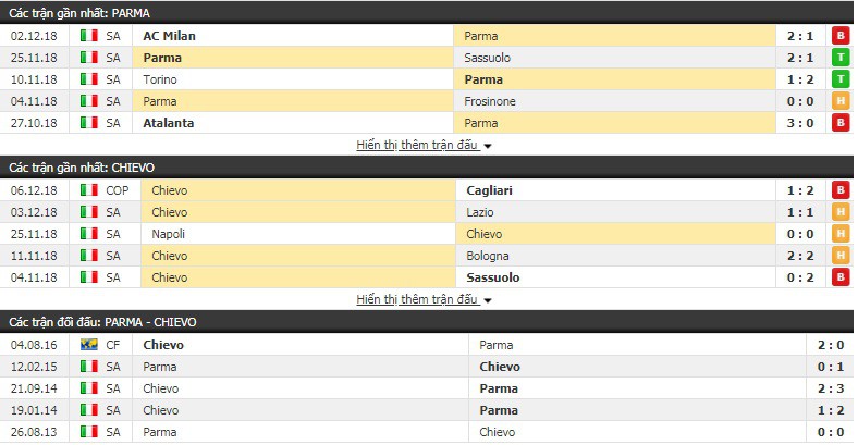 Nhận định tỷ lệ cược kèo bóng đá tài xỉu trận Parma vs Chievo - Ảnh 1.