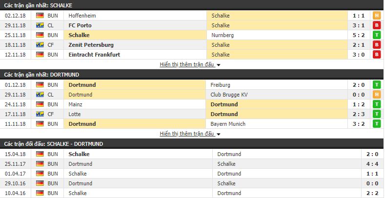 Nhận định tỷ lệ cược kèo bóng đá tài xỉu trận Schalke vs Dortmund - Ảnh 1.
