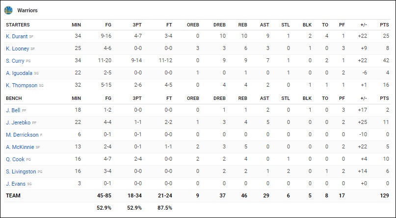 Tái hiện chung kết NBA phiên bản lỗi, Stephen Curry hủy diệt Cleveland Cavaliers với 9 quả 3 điểm - Ảnh 5.