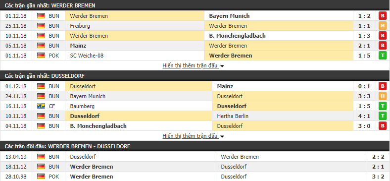 Nhận định tỷ lệ cược kèo bóng đá tài xỉu trận Werder Bremen vs Dusseldorf - Ảnh 1.