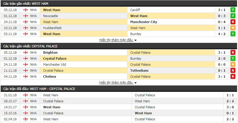 Nhận định tỷ lệ cược kèo bóng đá tài xỉu trận West Ham vs Crystal Palace - Ảnh 3.