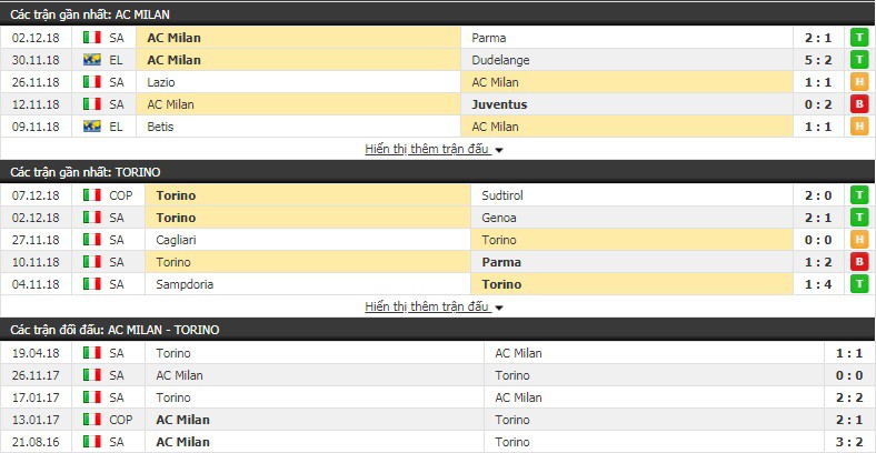 Nhận định tỷ lệ cược kèo bóng đá tài xỉu trận AC Milan vs Torino - Ảnh 3.