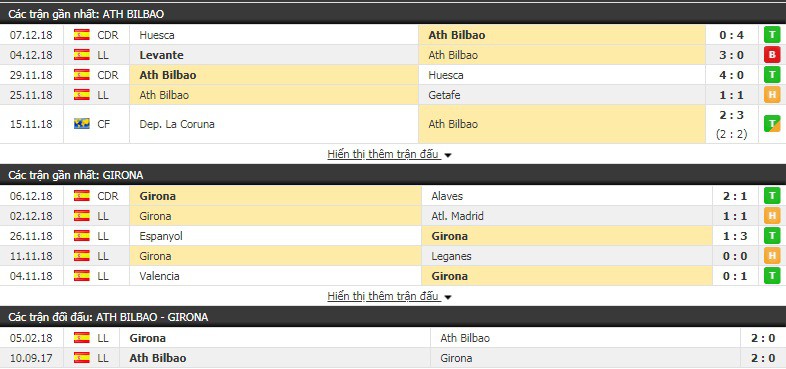 Nhận định tỷ lệ cược kèo bóng đá tài xỉu trận Bilbao vs Girona - Ảnh 3.