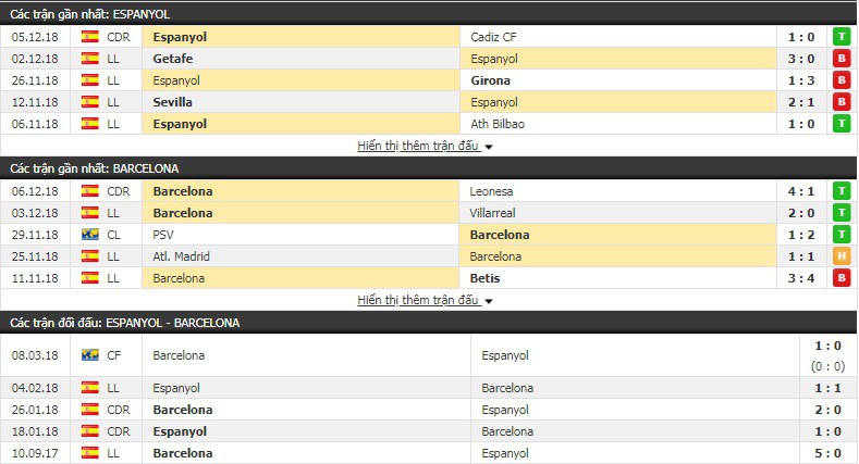 Nhận định tỷ lệ cược kèo bóng đá tài xỉu trận Espanyol vs Barcelona - Ảnh 3.