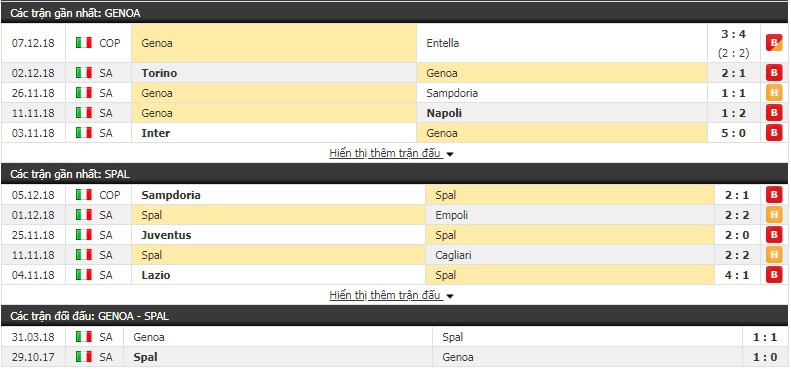 Nhận định tỷ lệ cược kèo bóng đá tài xỉu trận Genoa vs Spal - Ảnh 3.