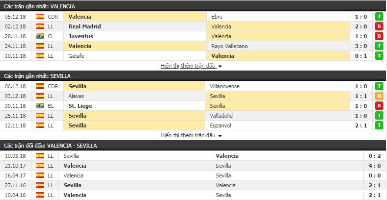 Nhận định tỷ lệ cược kèo bóng đá tài xỉu trận Valencia vs Sevilla - Ảnh 3.