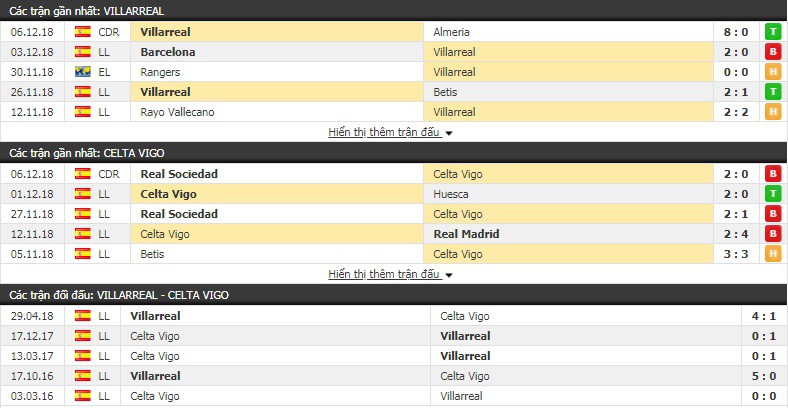 Nhận định tỷ lệ cược kèo bóng đá tài xỉu trận Villarreal vs Celta Vigo - Ảnh 3.