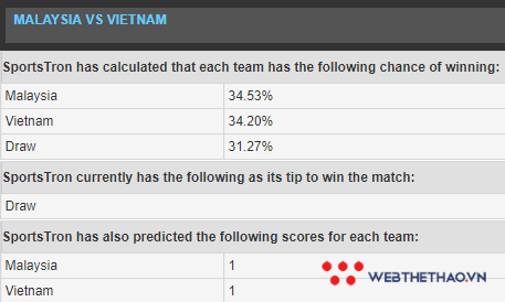 Máy tính dự đoán chung kết lượt đi AFF Cup 2018: Malaysia vs Việt Nam - Ảnh 1.