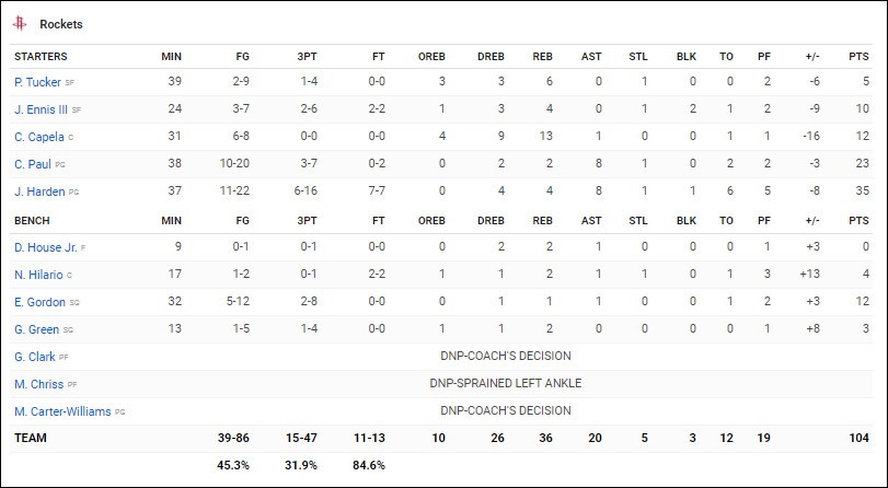 11 điểm định mệnh màn gánh team lội ngược dòng của Luka Doncic trước Houston Rockets - Ảnh 5.