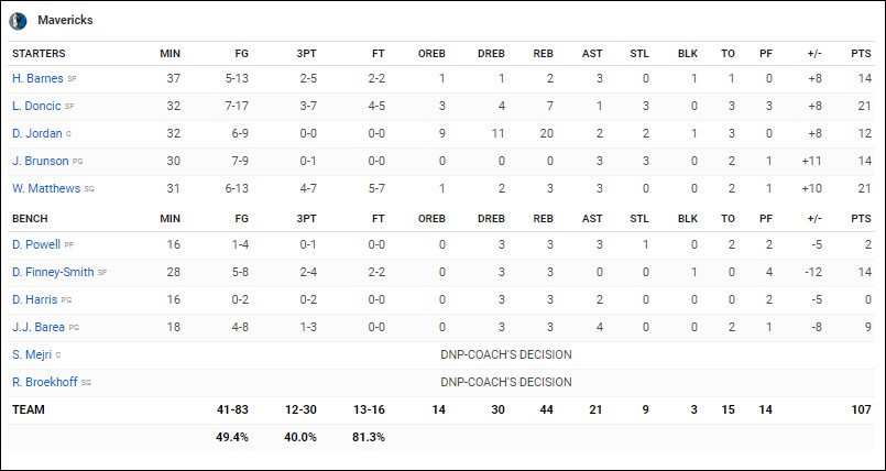 11 điểm định mệnh màn gánh team lội ngược dòng của Luka Doncic trước Houston Rockets - Ảnh 6.