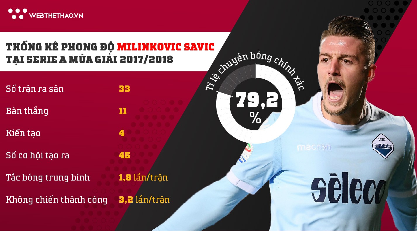 Thống kê giải thích Man Utd sẵn sàng chi đậm vì Milinkovic-Savic - Ảnh 3.