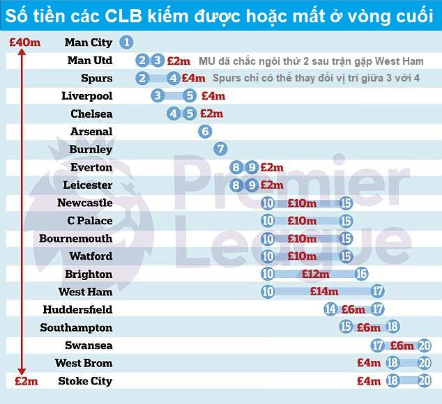 Vì sao Liverpool có thể kiếm bộn tiền thưởng ở vòng cuối Premier League? - Ảnh 1.