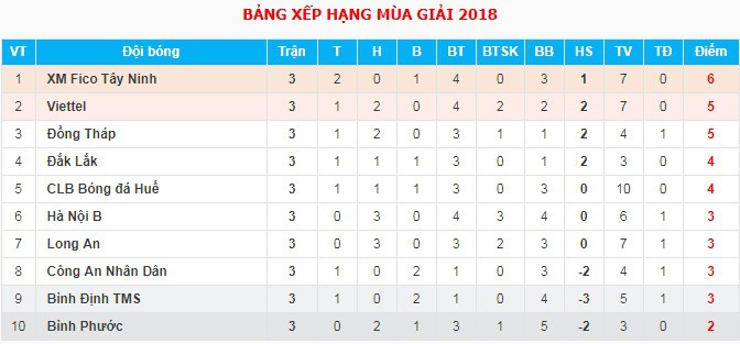 Vòng 4 Giải HNQG – An Cường 2018: Hà Nội B vượt khó vì cầu thủ tập trung đội tuyển - Ảnh 4.