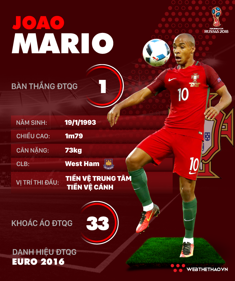 Thông tin cầu thủ Joao Mario của ĐT Bồ Đào Nha dự World Cup 2018 - Ảnh 1.