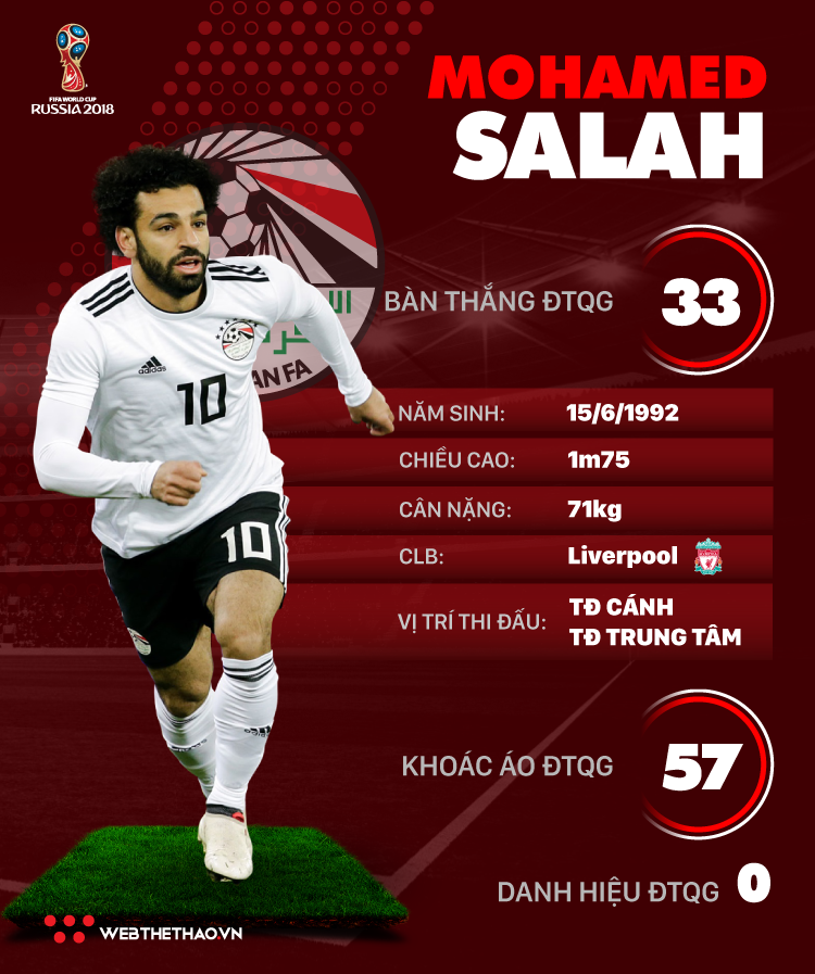 Thông tin cầu thủ Mohamed Salah của ĐT Ai cập dự World Cup 2018 - Ảnh 1.