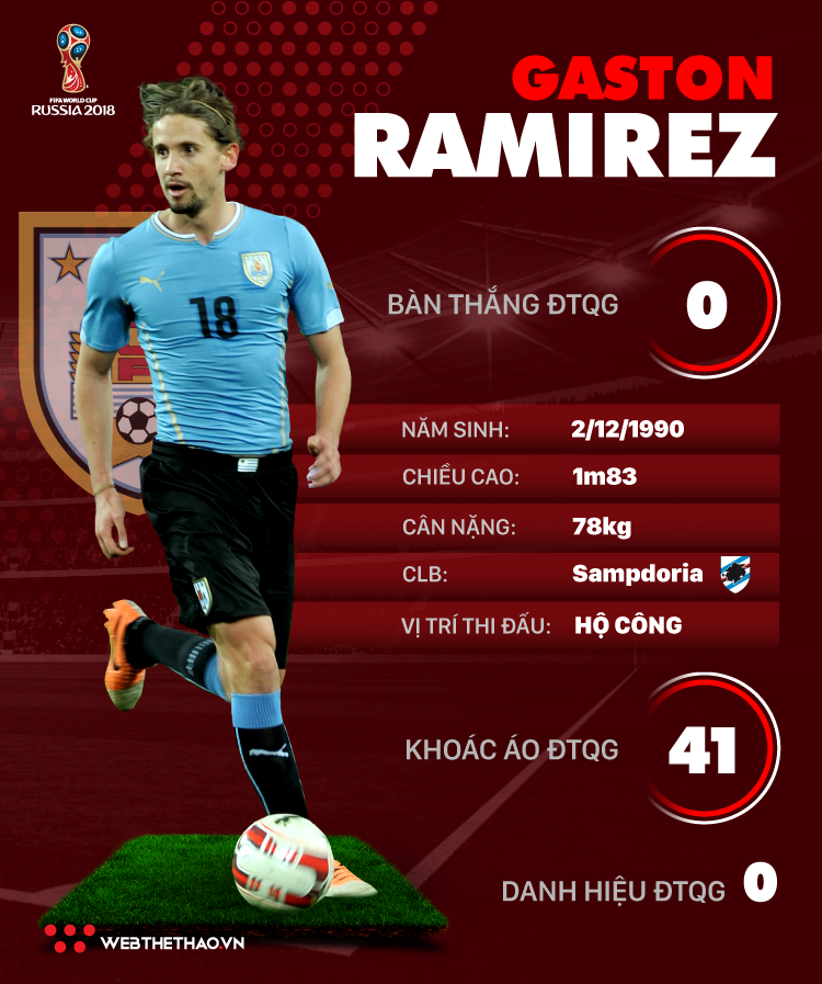 Thông tin cầu thủ Gaston Ramirez của ĐT Uruguay dự World Cup 2018 - Ảnh 1.