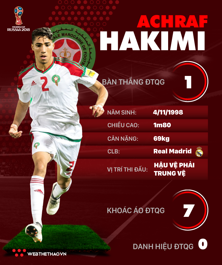 Thông tin cầu thủ Achraf Hakimi của ĐT Morocco dự World Cup 2018 - Ảnh 1.