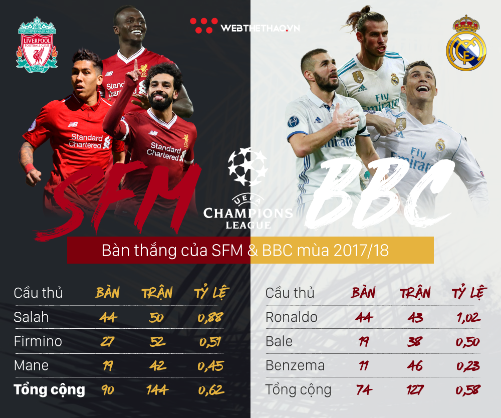 Đinh ba SFM của Liverpool có sắc hơn BBC của Real ở chung kết Champions League? - Ảnh 4.