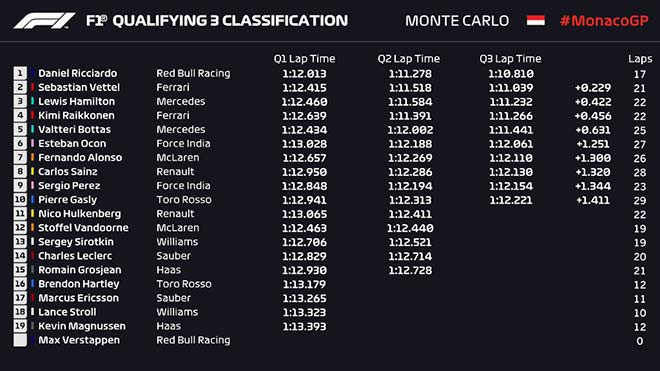 Đua phân hạng Monaco GP: Daniel Ricciardo giành pole quý như vàng - Ảnh 4.