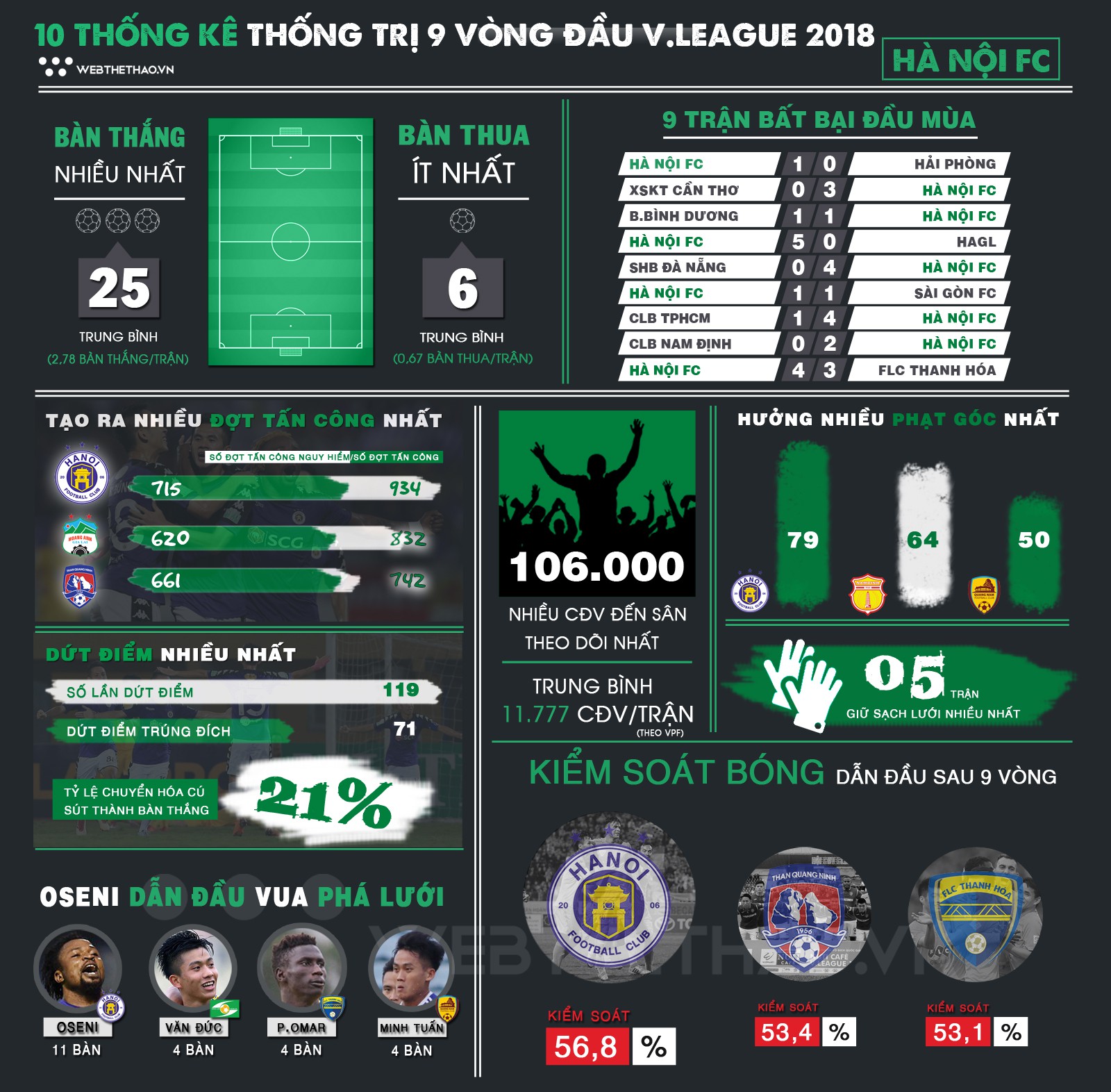 Infographic: 10 thống kê thống trị 9 vòng đầu V.League 2018 của Hà Nội FC - Ảnh 1.