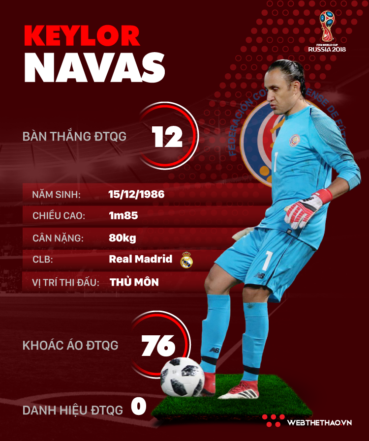 Thông tin cầu thủ Keylor Navas của ĐT Costa Rica dự World Cup 2018 - Ảnh 1.